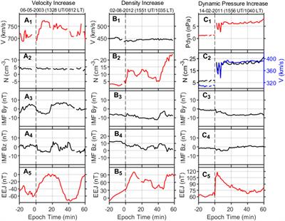 Statistical analysis of equatorial electrojet responses to the transient changes of solar wind conditions